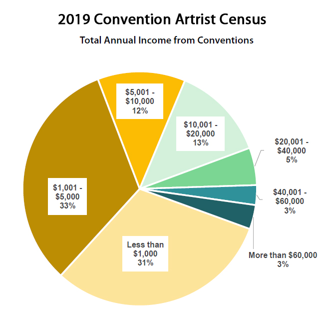 A pie chart showing "Total Annual Income from Conventions." Two-thirds of responses are under $5,000.